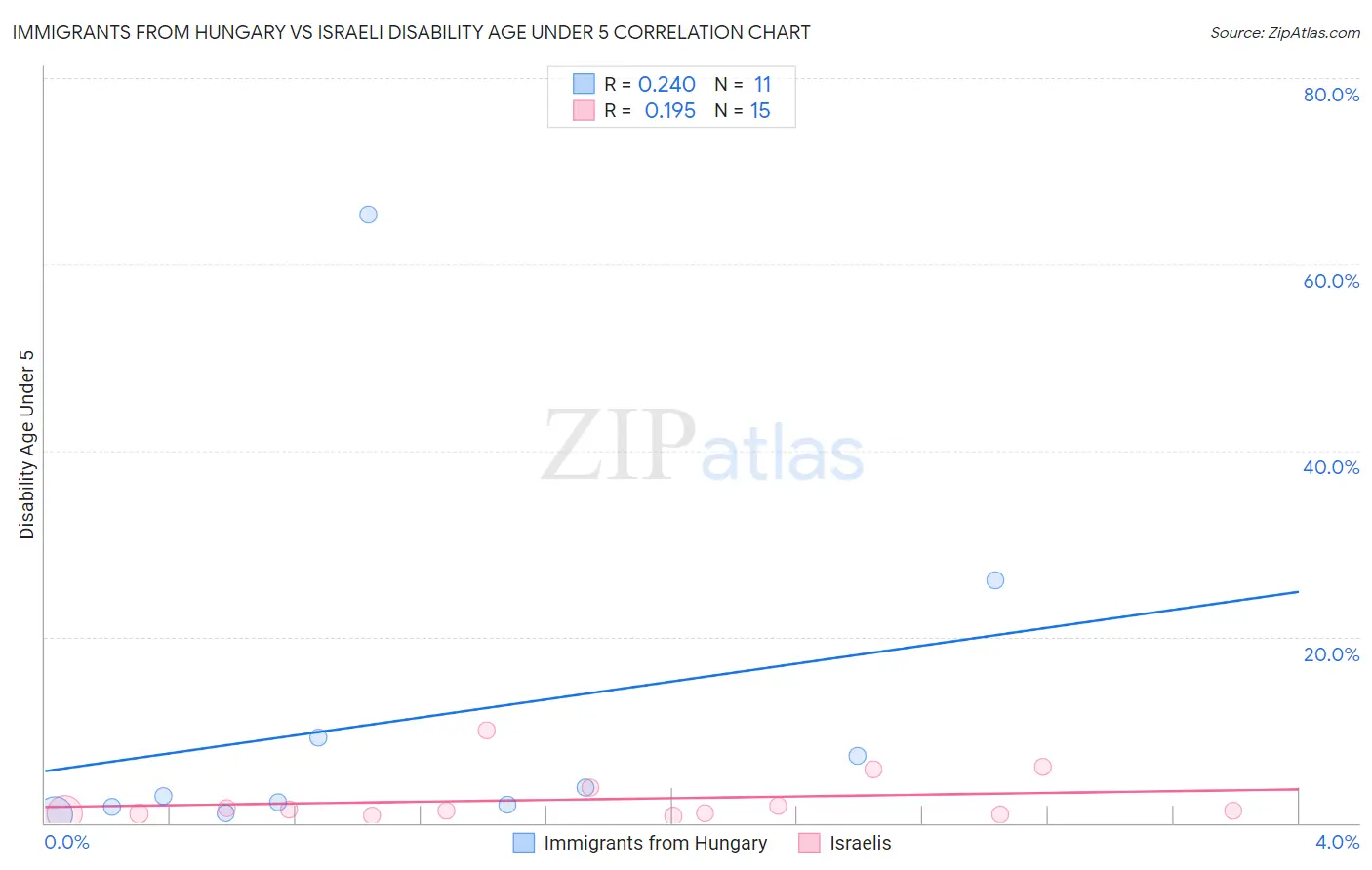 Immigrants from Hungary vs Israeli Disability Age Under 5