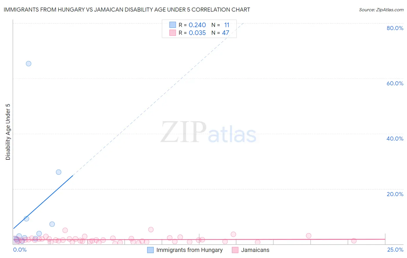 Immigrants from Hungary vs Jamaican Disability Age Under 5