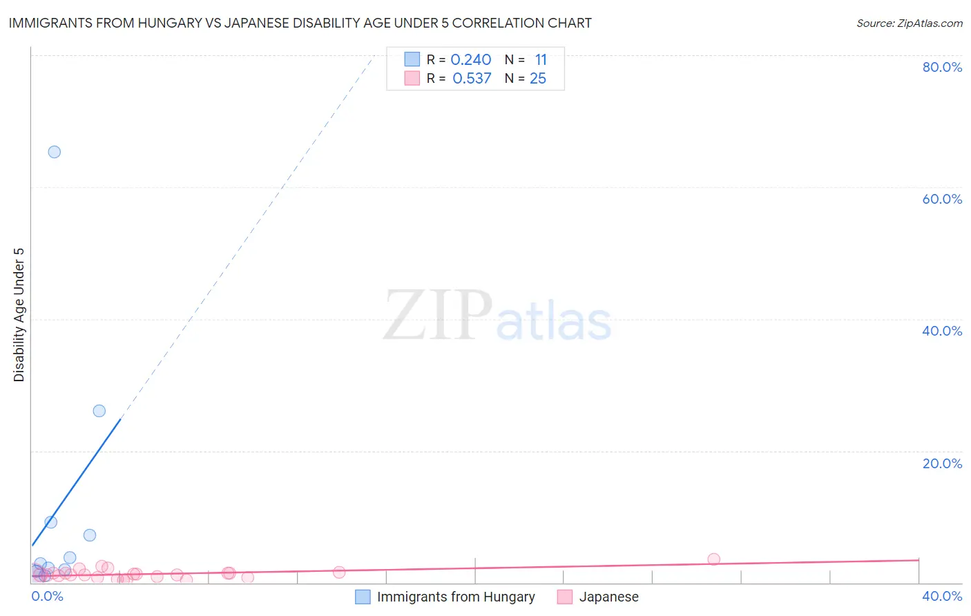Immigrants from Hungary vs Japanese Disability Age Under 5