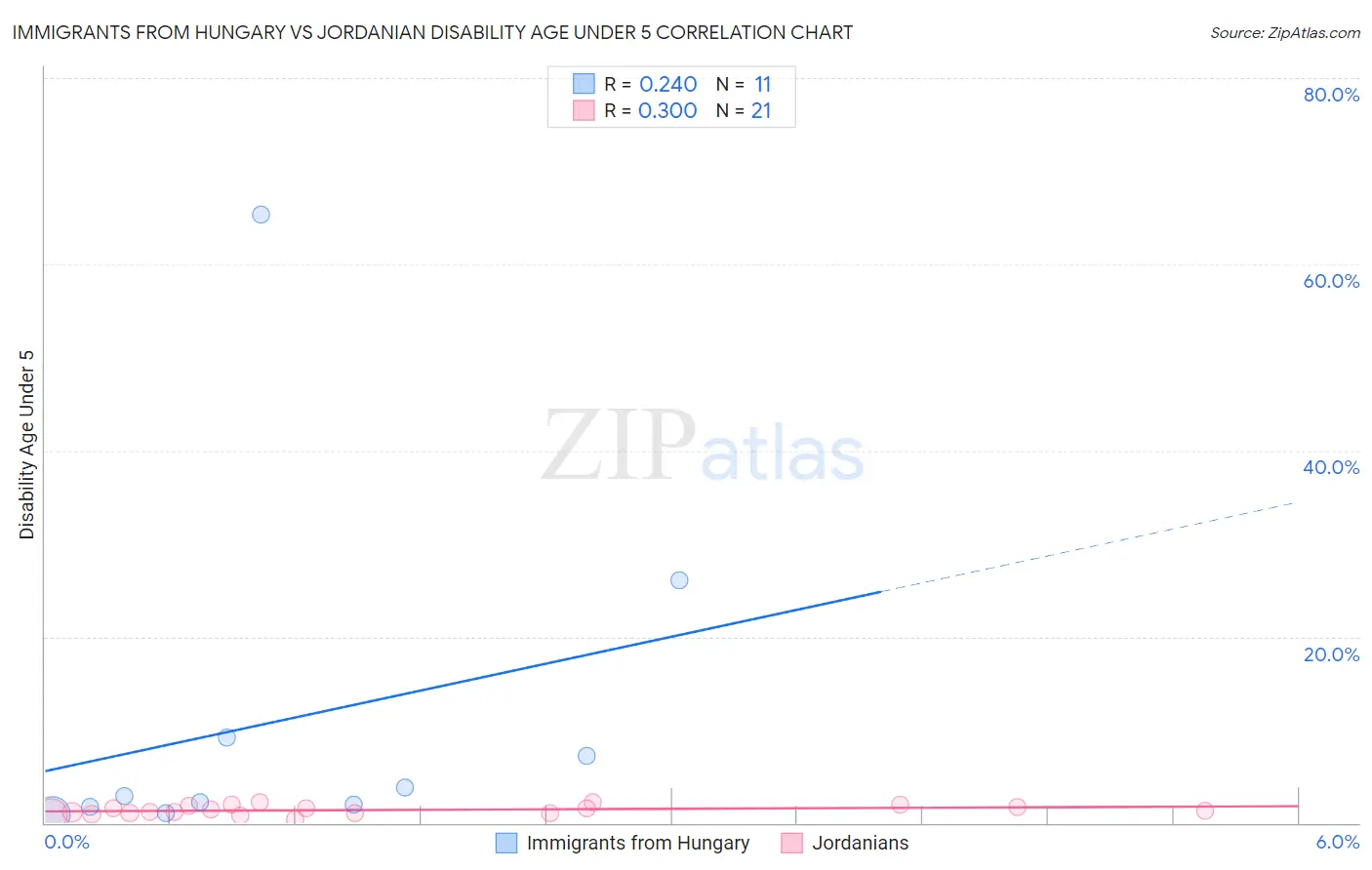 Immigrants from Hungary vs Jordanian Disability Age Under 5