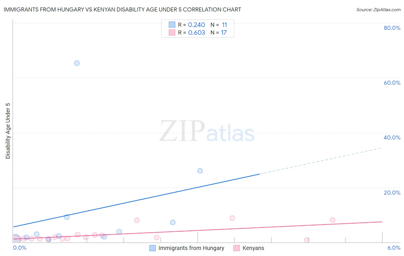 Immigrants from Hungary vs Kenyan Disability Age Under 5