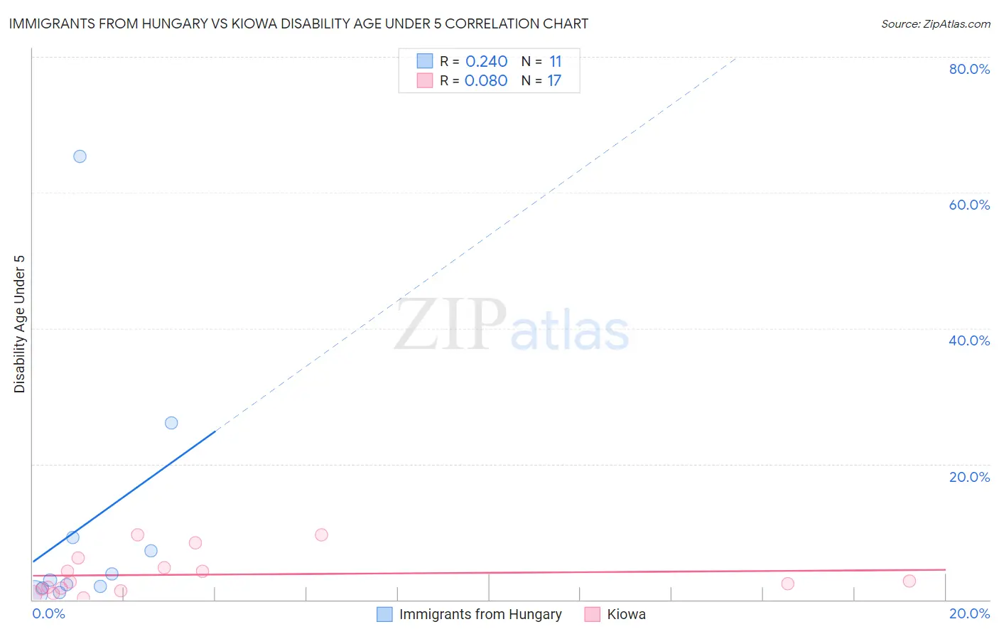 Immigrants from Hungary vs Kiowa Disability Age Under 5