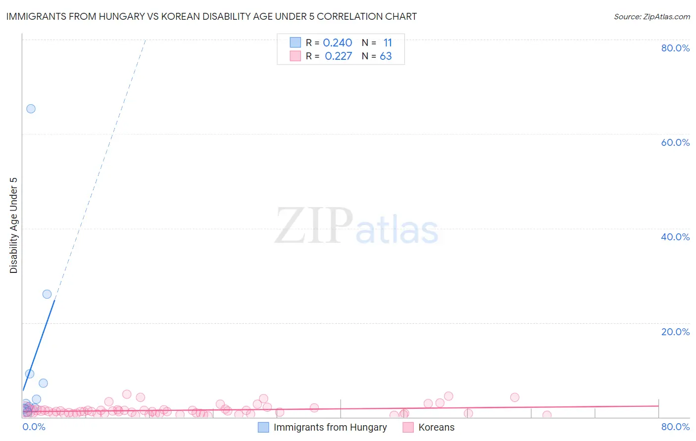 Immigrants from Hungary vs Korean Disability Age Under 5