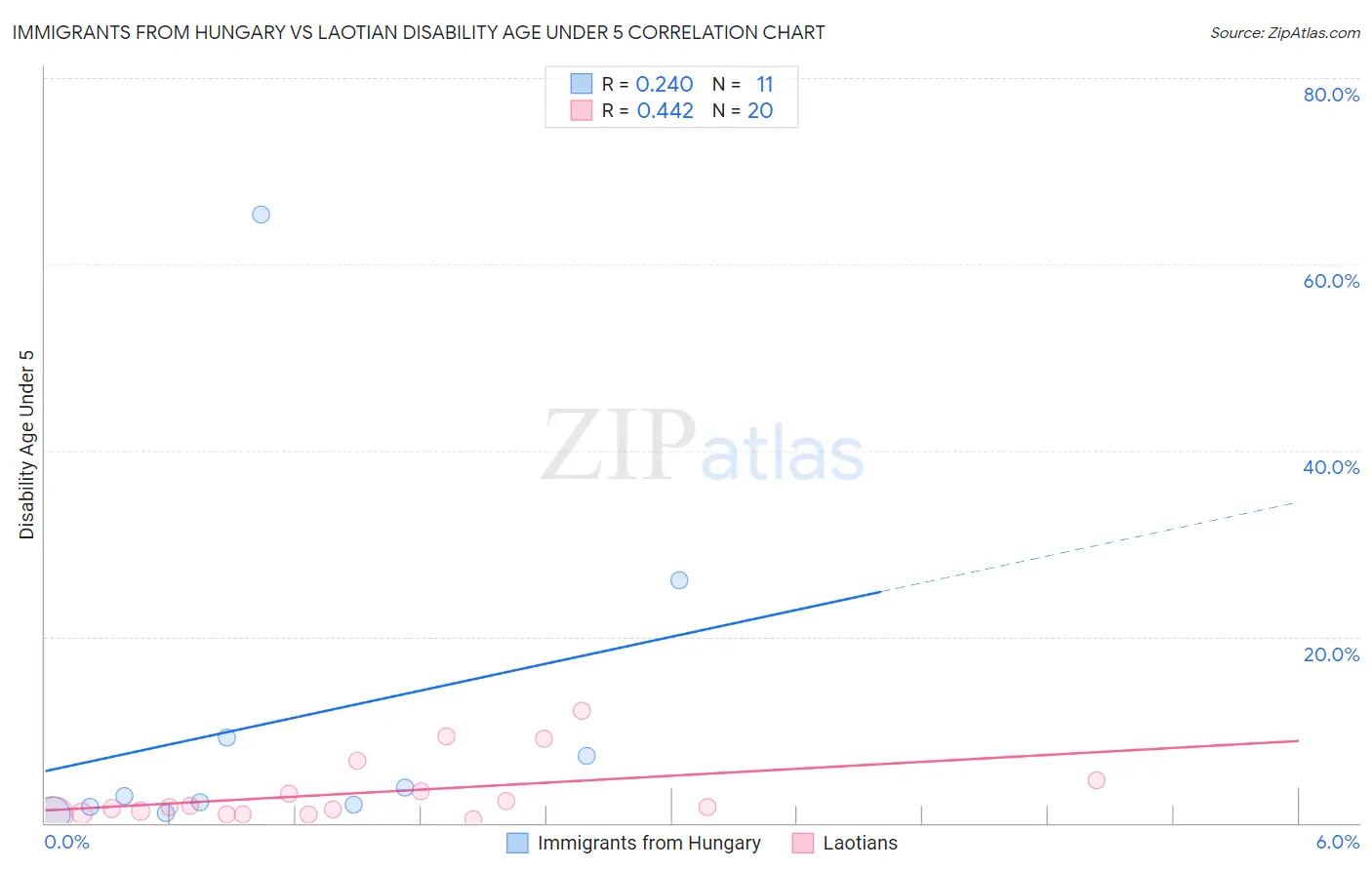 Immigrants from Hungary vs Laotian Disability Age Under 5