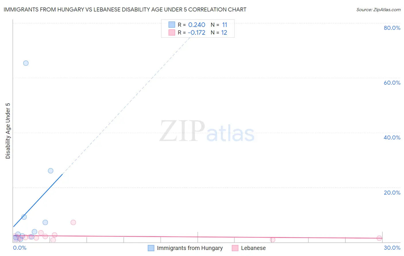 Immigrants from Hungary vs Lebanese Disability Age Under 5