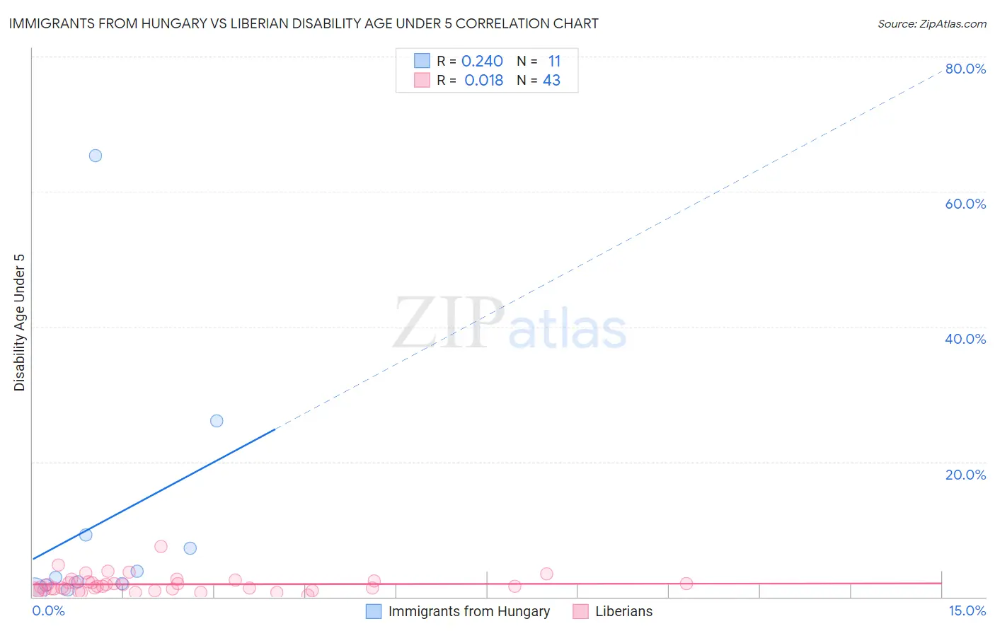 Immigrants from Hungary vs Liberian Disability Age Under 5