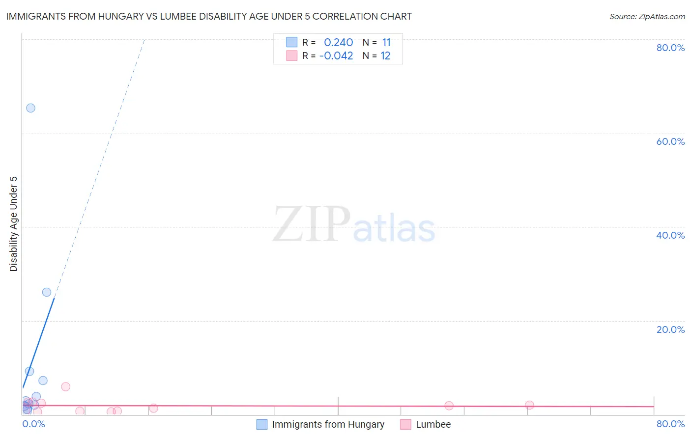 Immigrants from Hungary vs Lumbee Disability Age Under 5