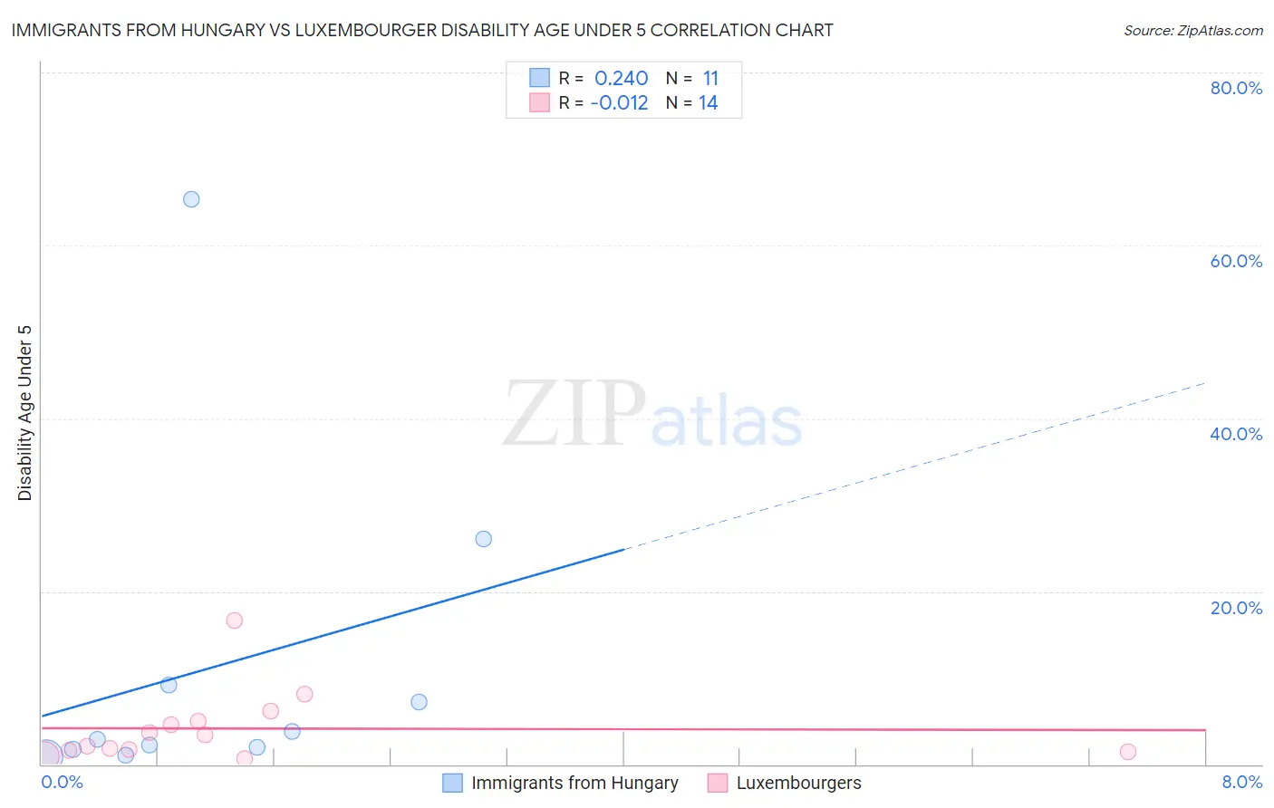 Immigrants from Hungary vs Luxembourger Disability Age Under 5