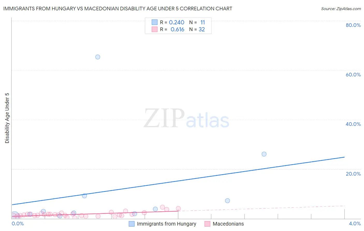 Immigrants from Hungary vs Macedonian Disability Age Under 5