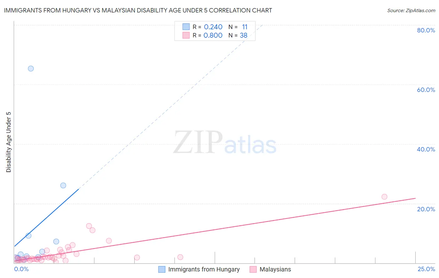 Immigrants from Hungary vs Malaysian Disability Age Under 5