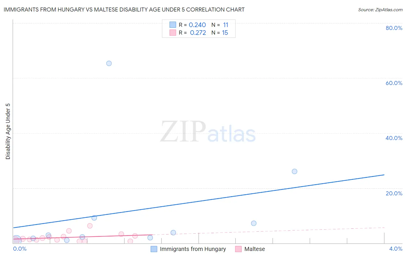 Immigrants from Hungary vs Maltese Disability Age Under 5