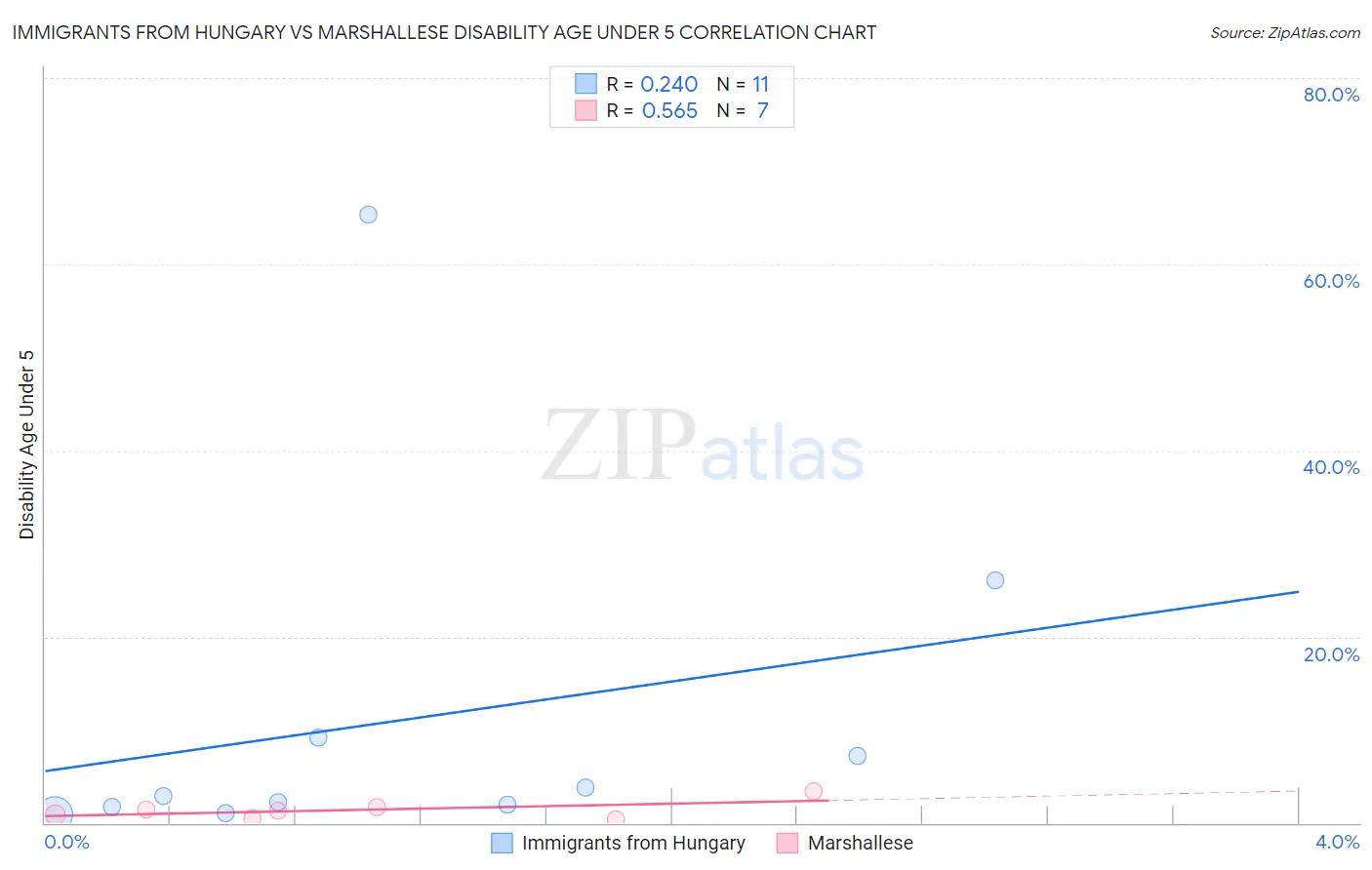 Immigrants from Hungary vs Marshallese Disability Age Under 5