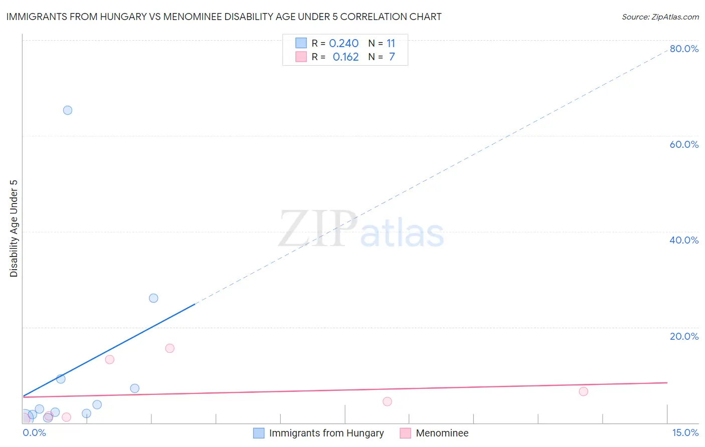 Immigrants from Hungary vs Menominee Disability Age Under 5