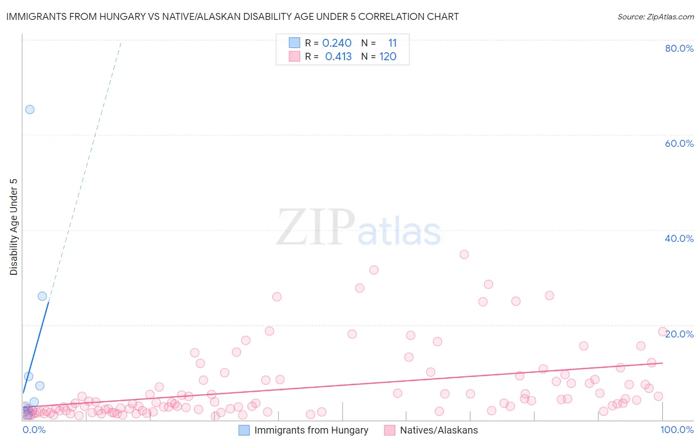 Immigrants from Hungary vs Native/Alaskan Disability Age Under 5