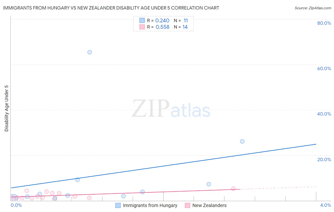 Immigrants from Hungary vs New Zealander Disability Age Under 5