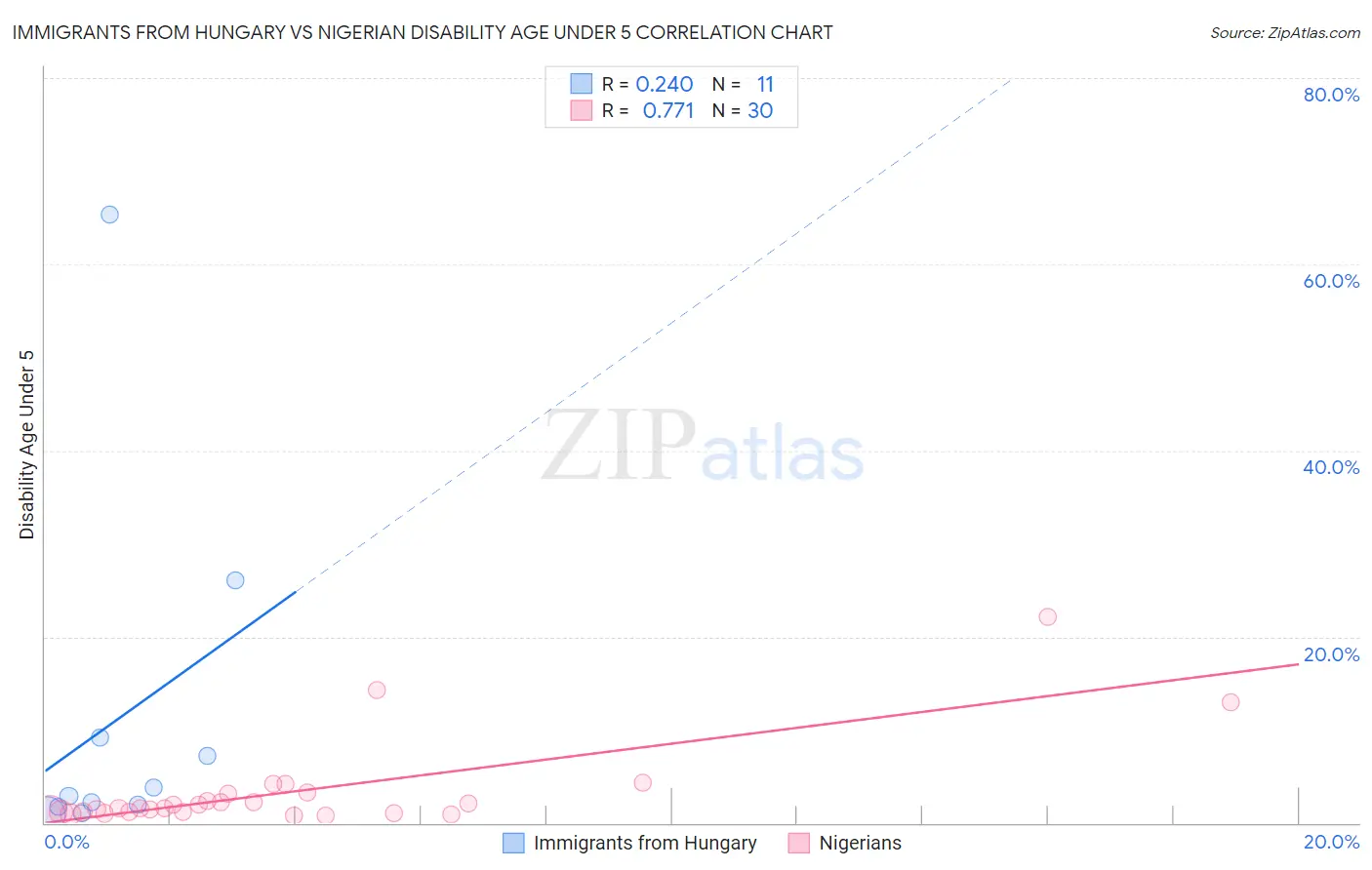 Immigrants from Hungary vs Nigerian Disability Age Under 5