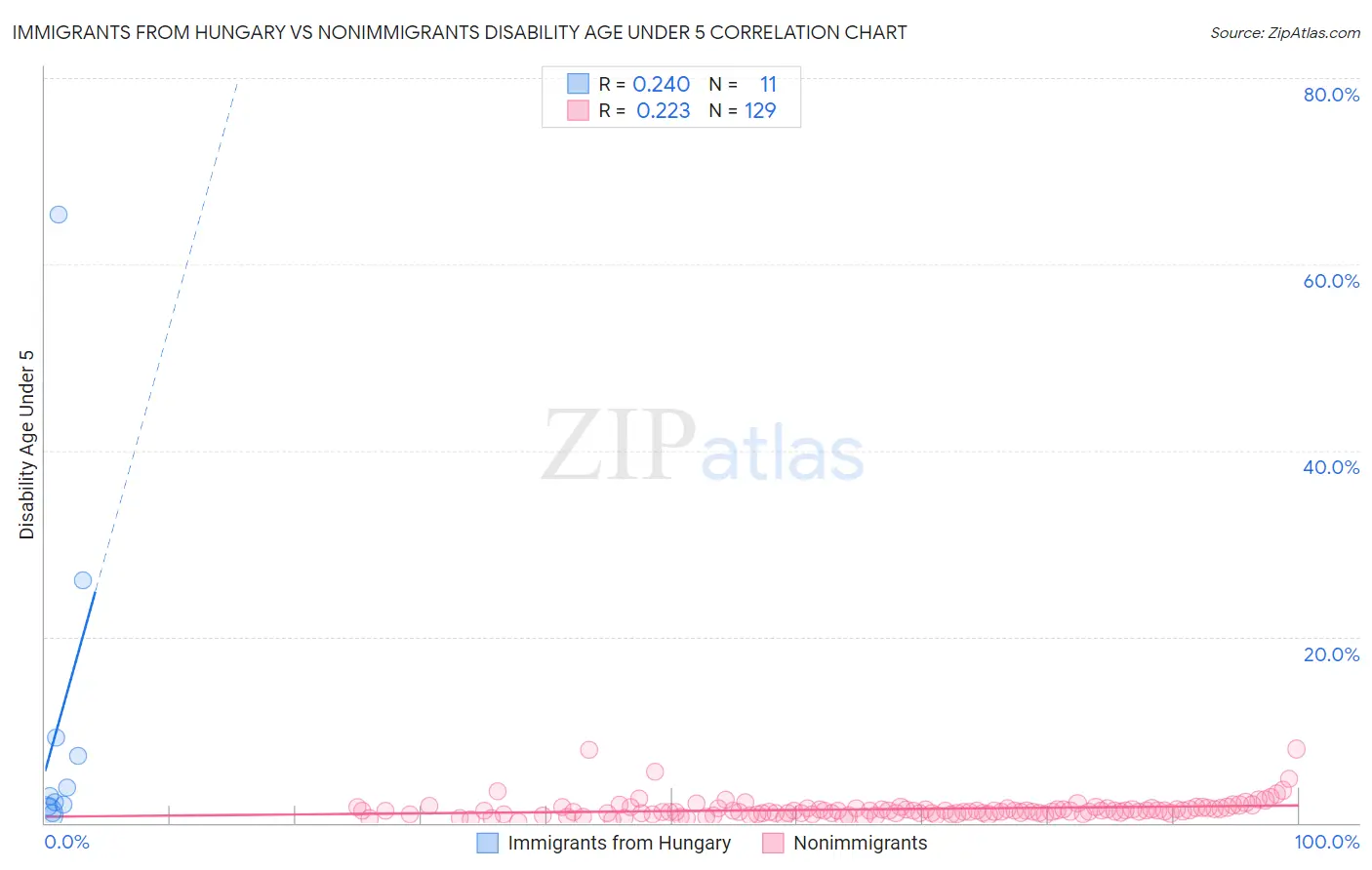 Immigrants from Hungary vs Nonimmigrants Disability Age Under 5