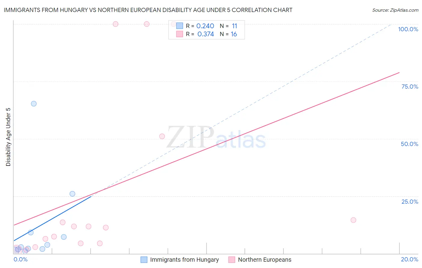 Immigrants from Hungary vs Northern European Disability Age Under 5