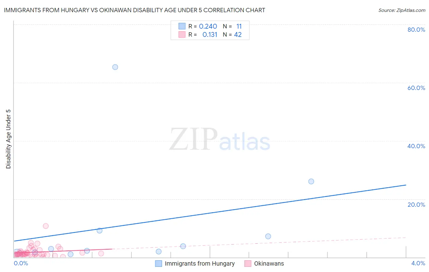 Immigrants from Hungary vs Okinawan Disability Age Under 5