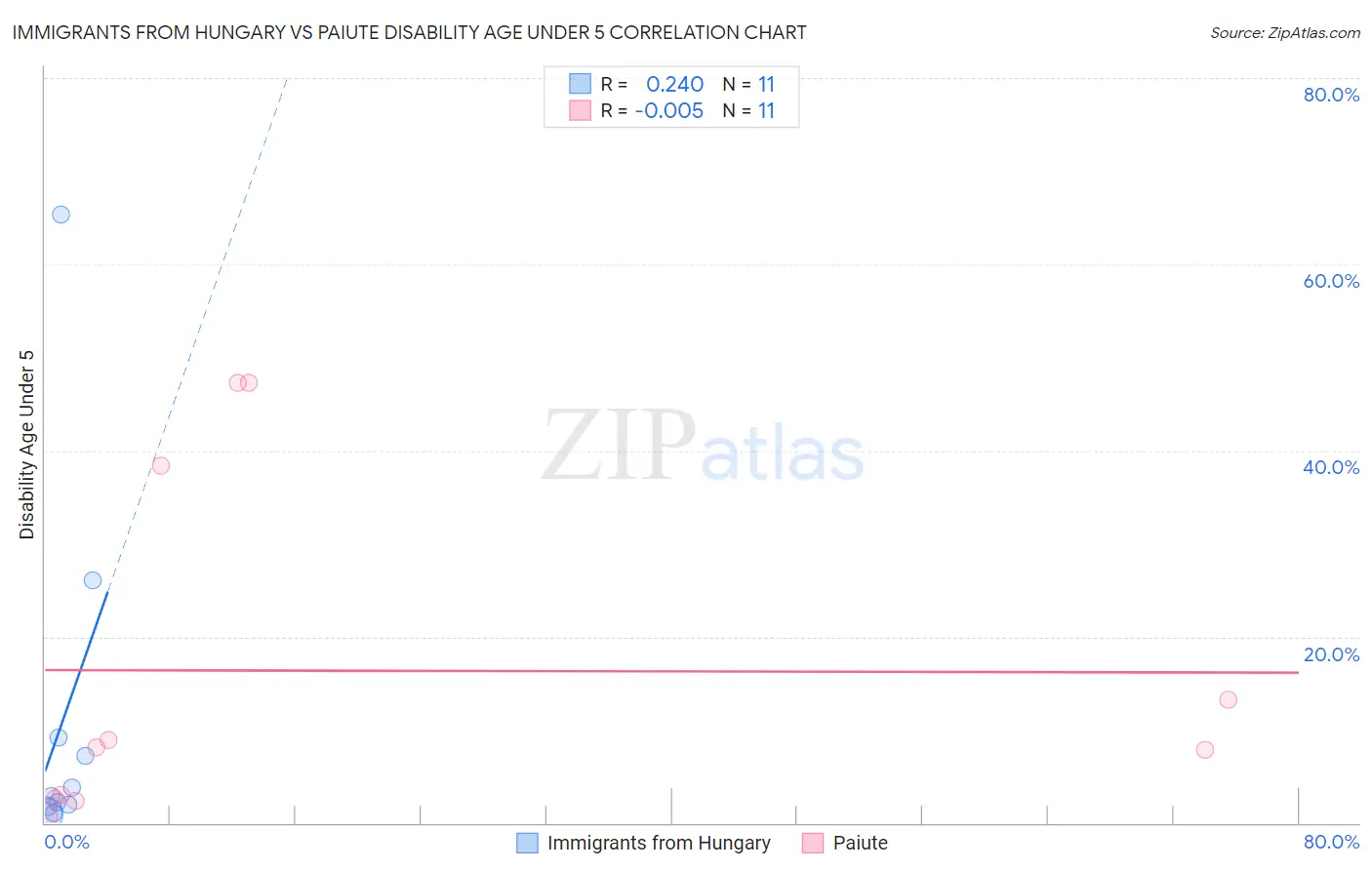 Immigrants from Hungary vs Paiute Disability Age Under 5