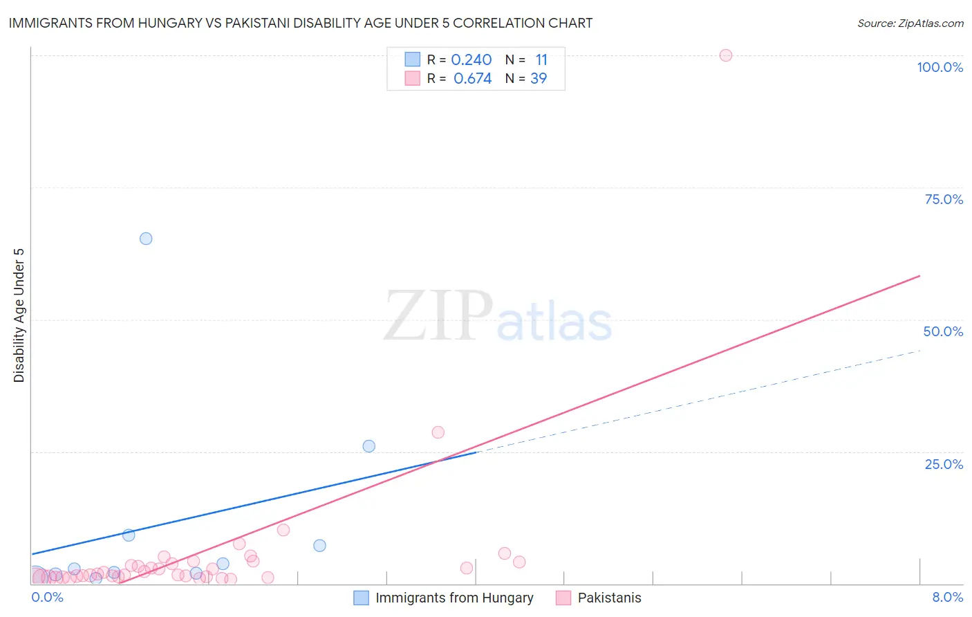 Immigrants from Hungary vs Pakistani Disability Age Under 5