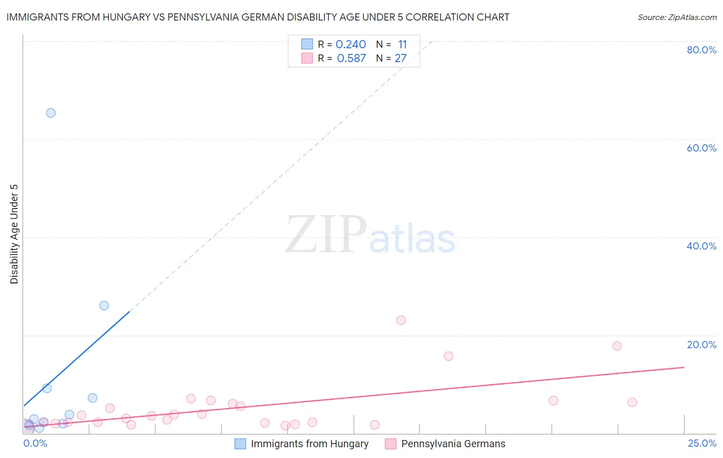 Immigrants from Hungary vs Pennsylvania German Disability Age Under 5