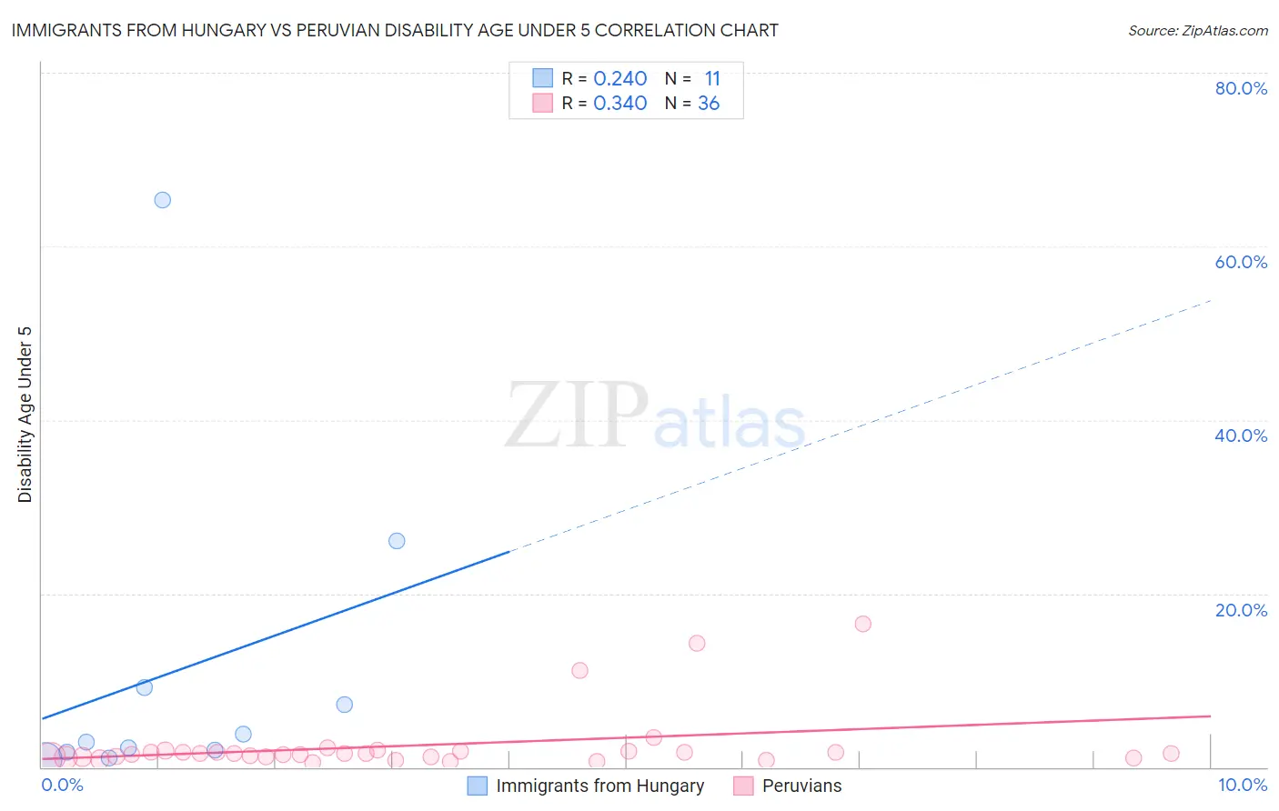 Immigrants from Hungary vs Peruvian Disability Age Under 5