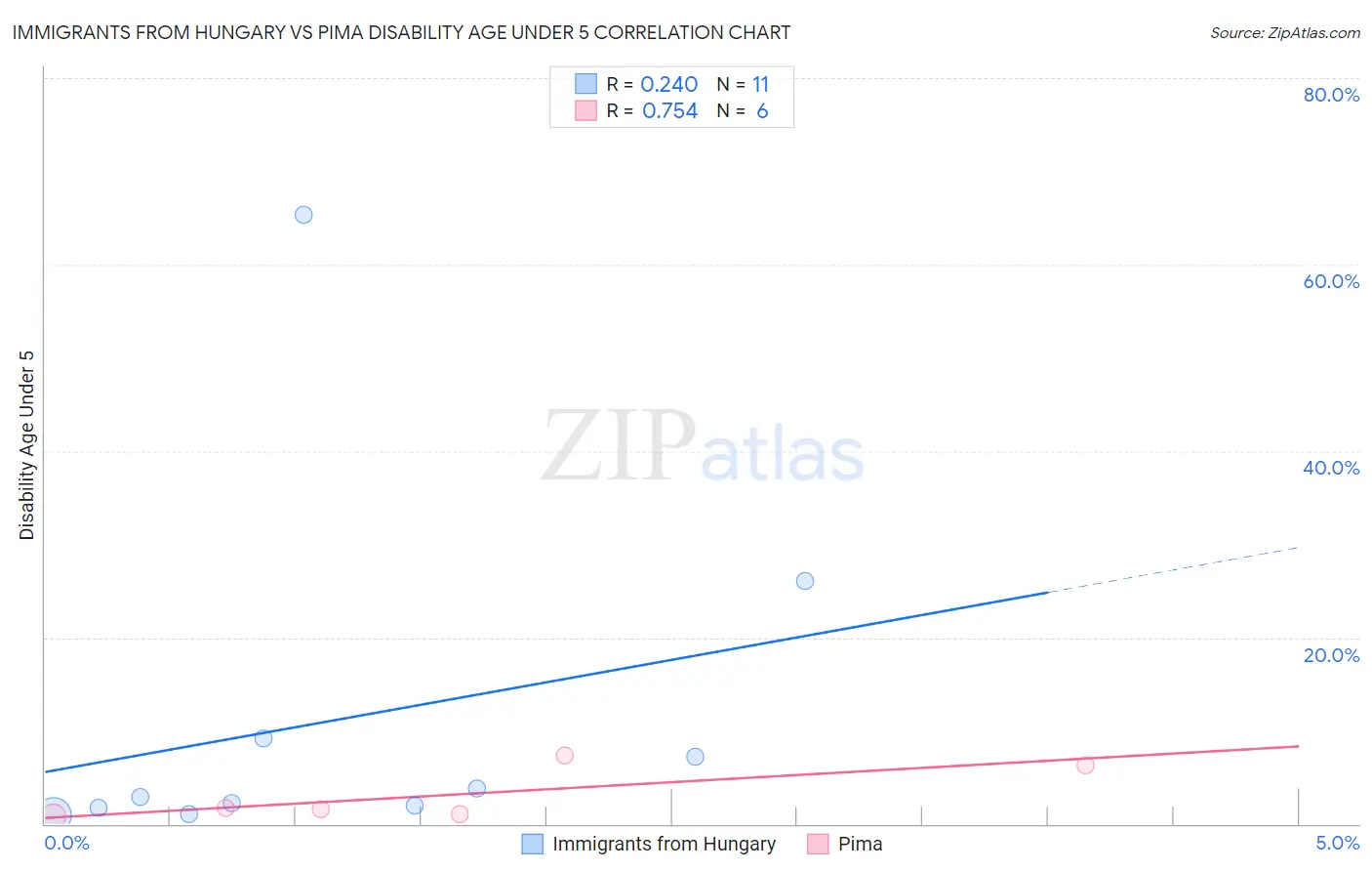Immigrants from Hungary vs Pima Disability Age Under 5