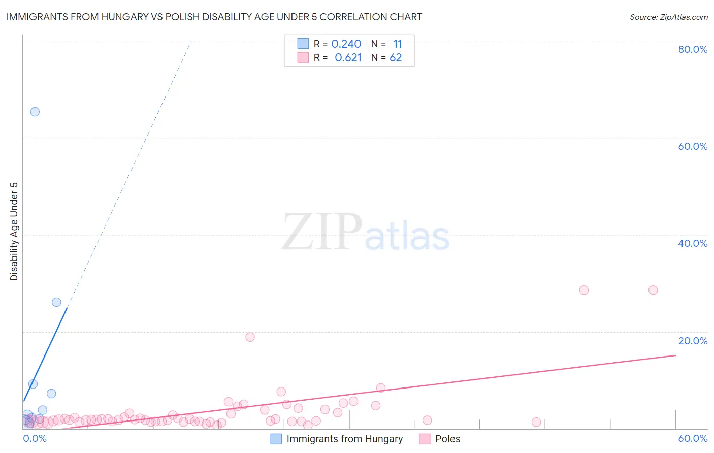 Immigrants from Hungary vs Polish Disability Age Under 5