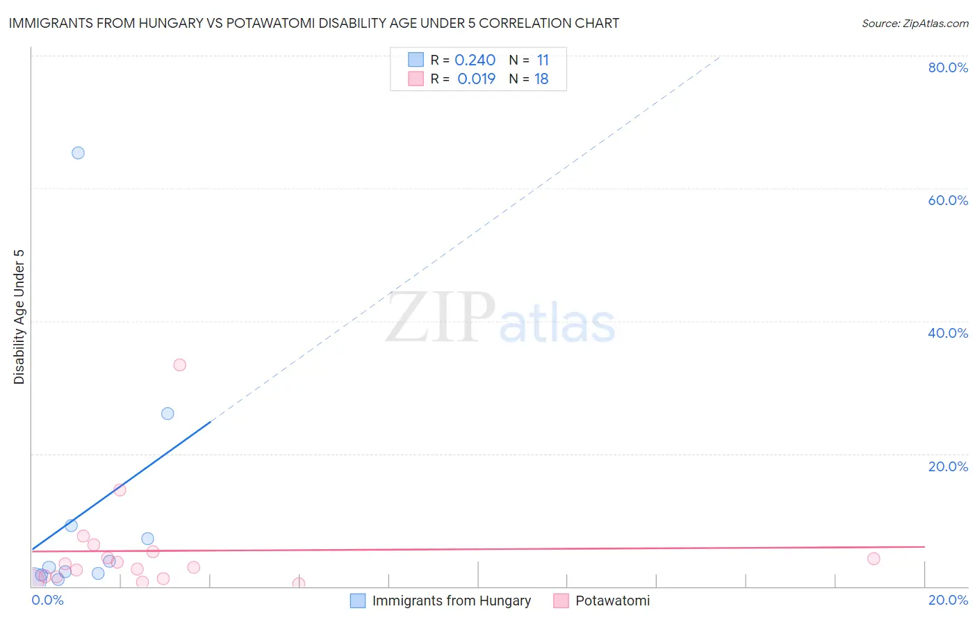 Immigrants from Hungary vs Potawatomi Disability Age Under 5