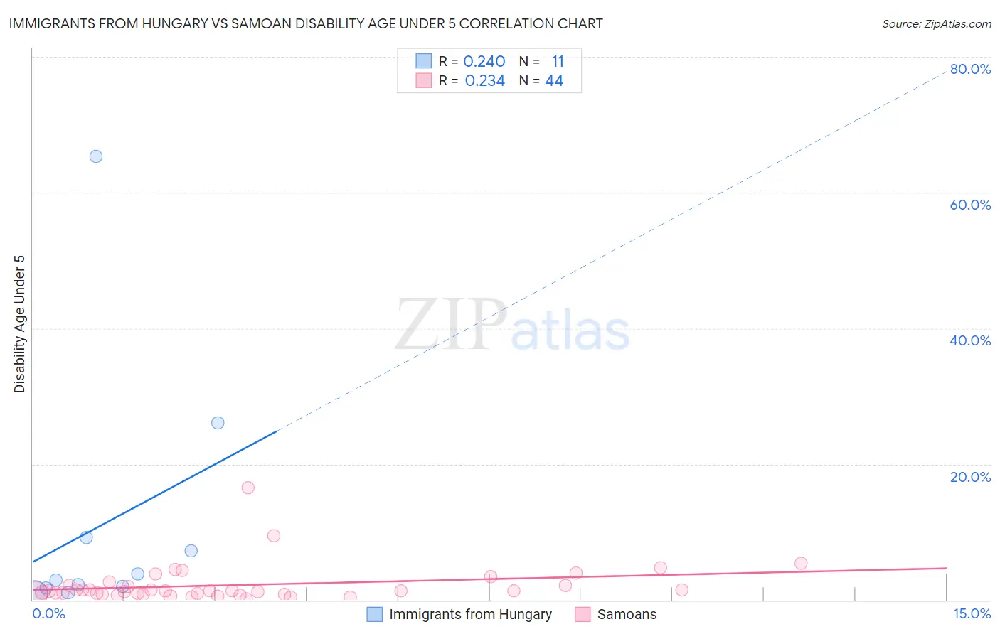 Immigrants from Hungary vs Samoan Disability Age Under 5