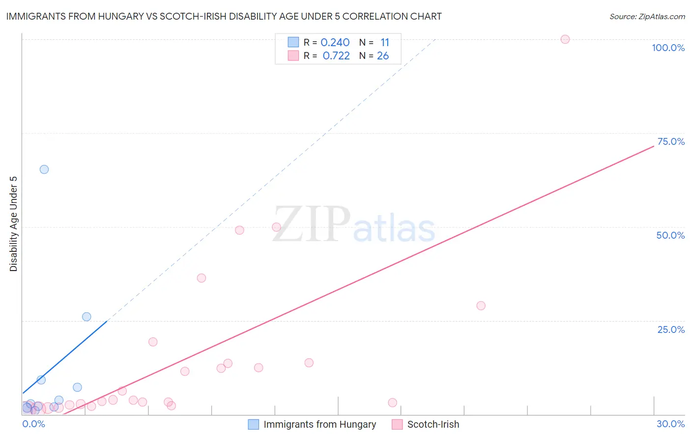 Immigrants from Hungary vs Scotch-Irish Disability Age Under 5