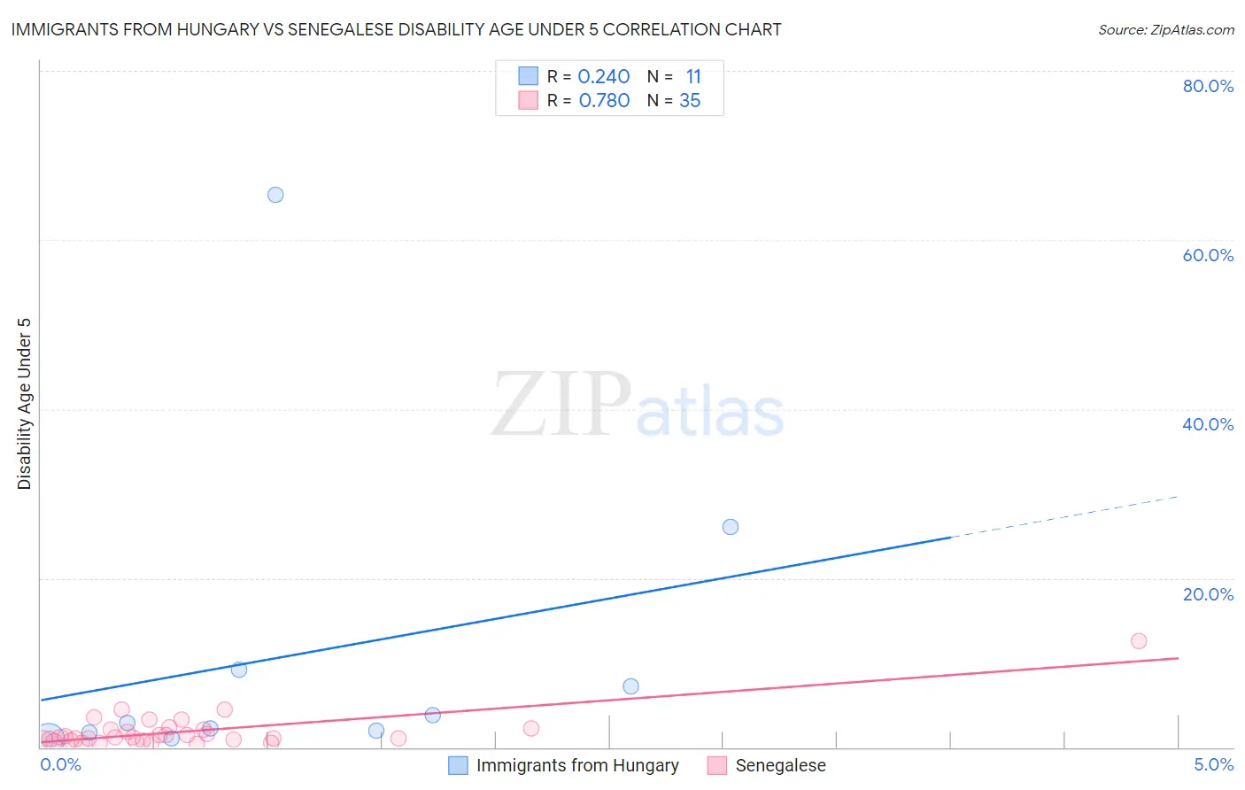 Immigrants from Hungary vs Senegalese Disability Age Under 5