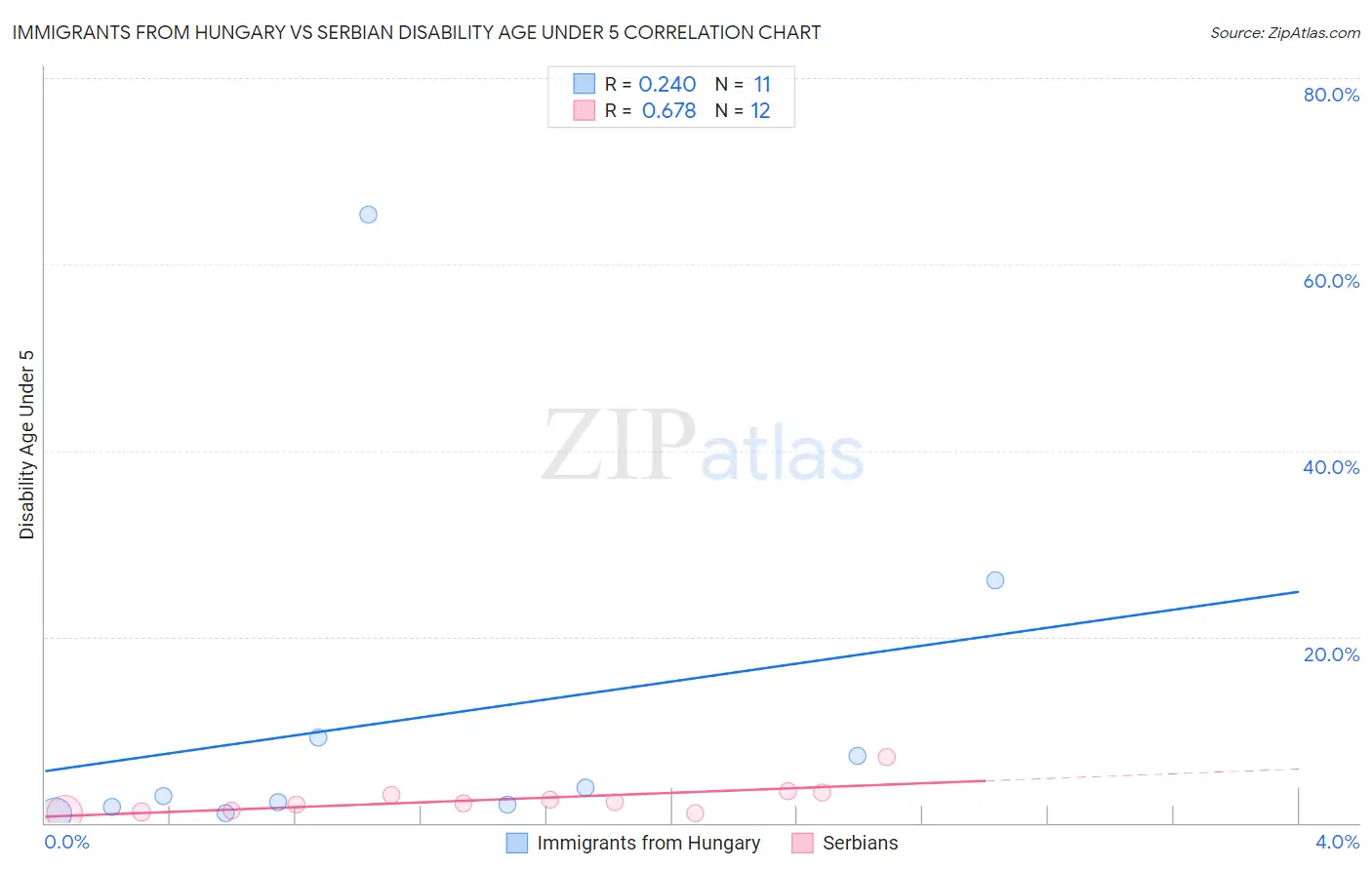 Immigrants from Hungary vs Serbian Disability Age Under 5