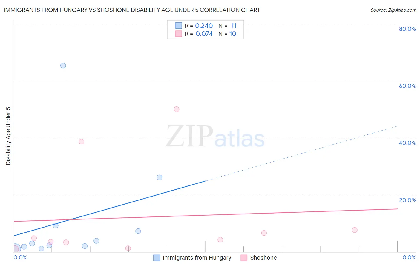 Immigrants from Hungary vs Shoshone Disability Age Under 5