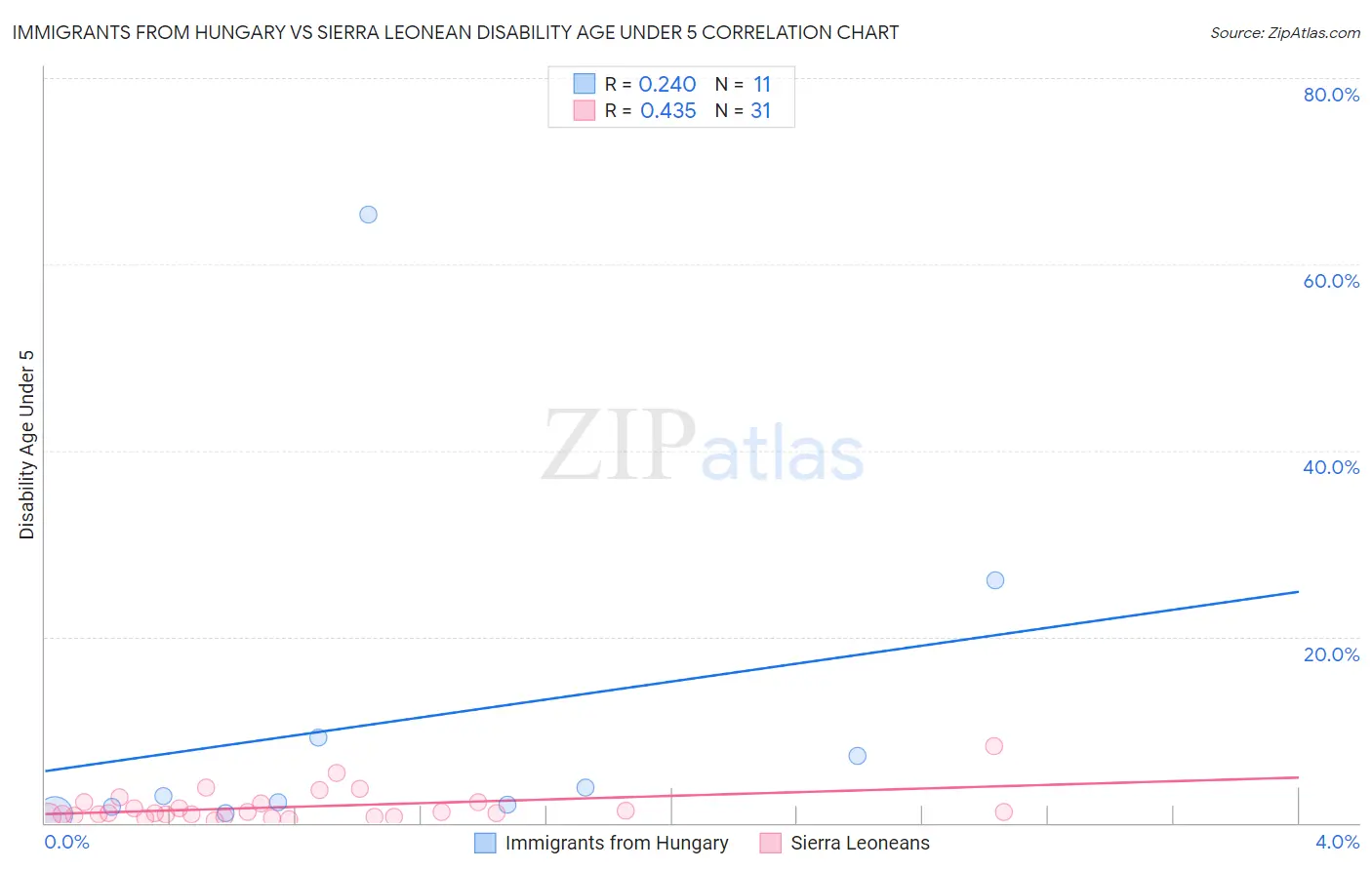 Immigrants from Hungary vs Sierra Leonean Disability Age Under 5