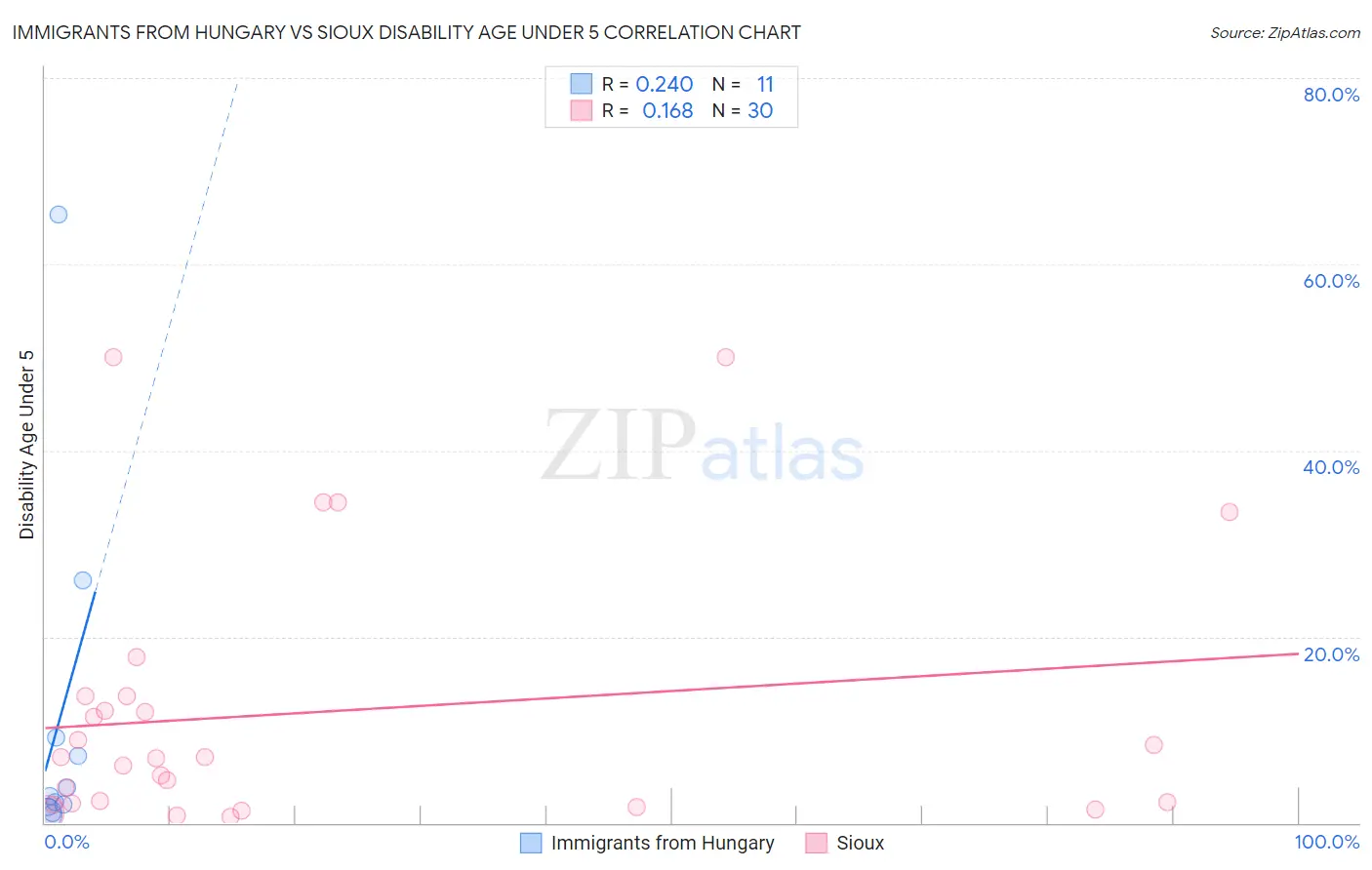 Immigrants from Hungary vs Sioux Disability Age Under 5