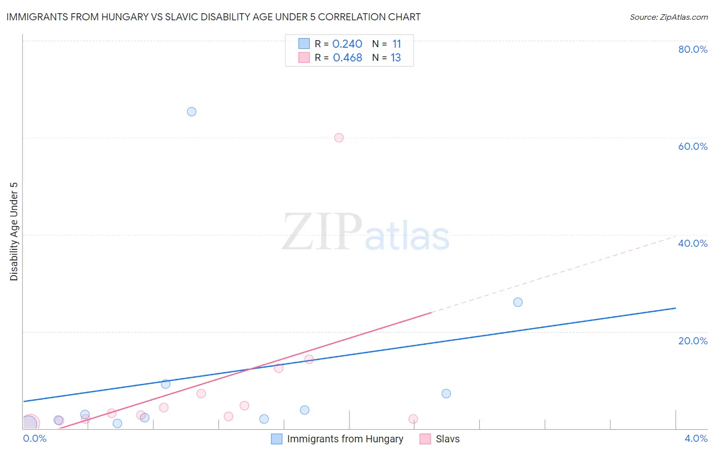 Immigrants from Hungary vs Slavic Disability Age Under 5