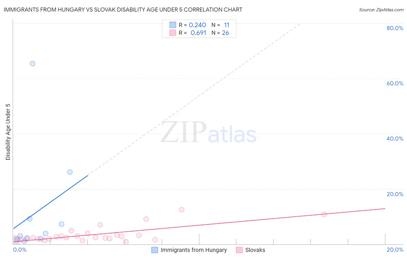 Immigrants from Hungary vs Slovak Disability Age Under 5