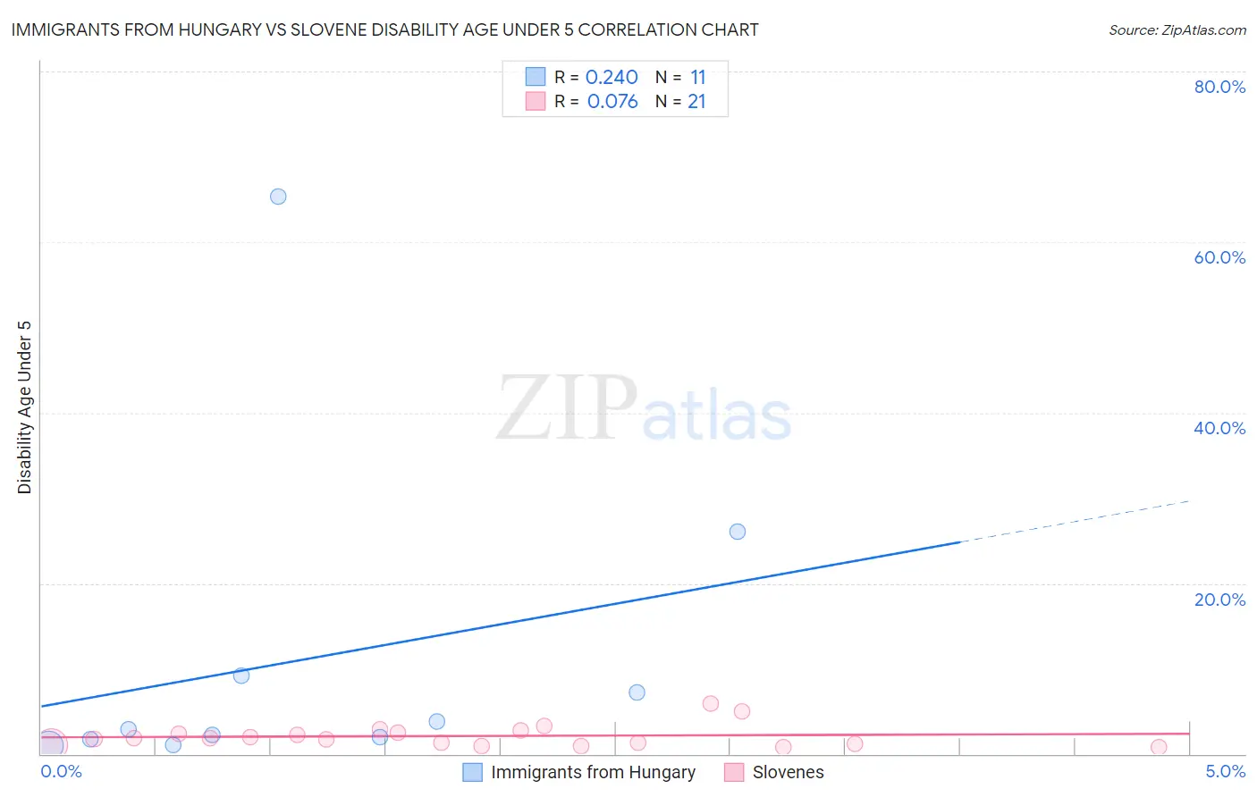 Immigrants from Hungary vs Slovene Disability Age Under 5
