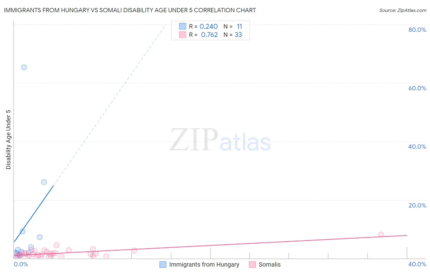 Immigrants from Hungary vs Somali Disability Age Under 5