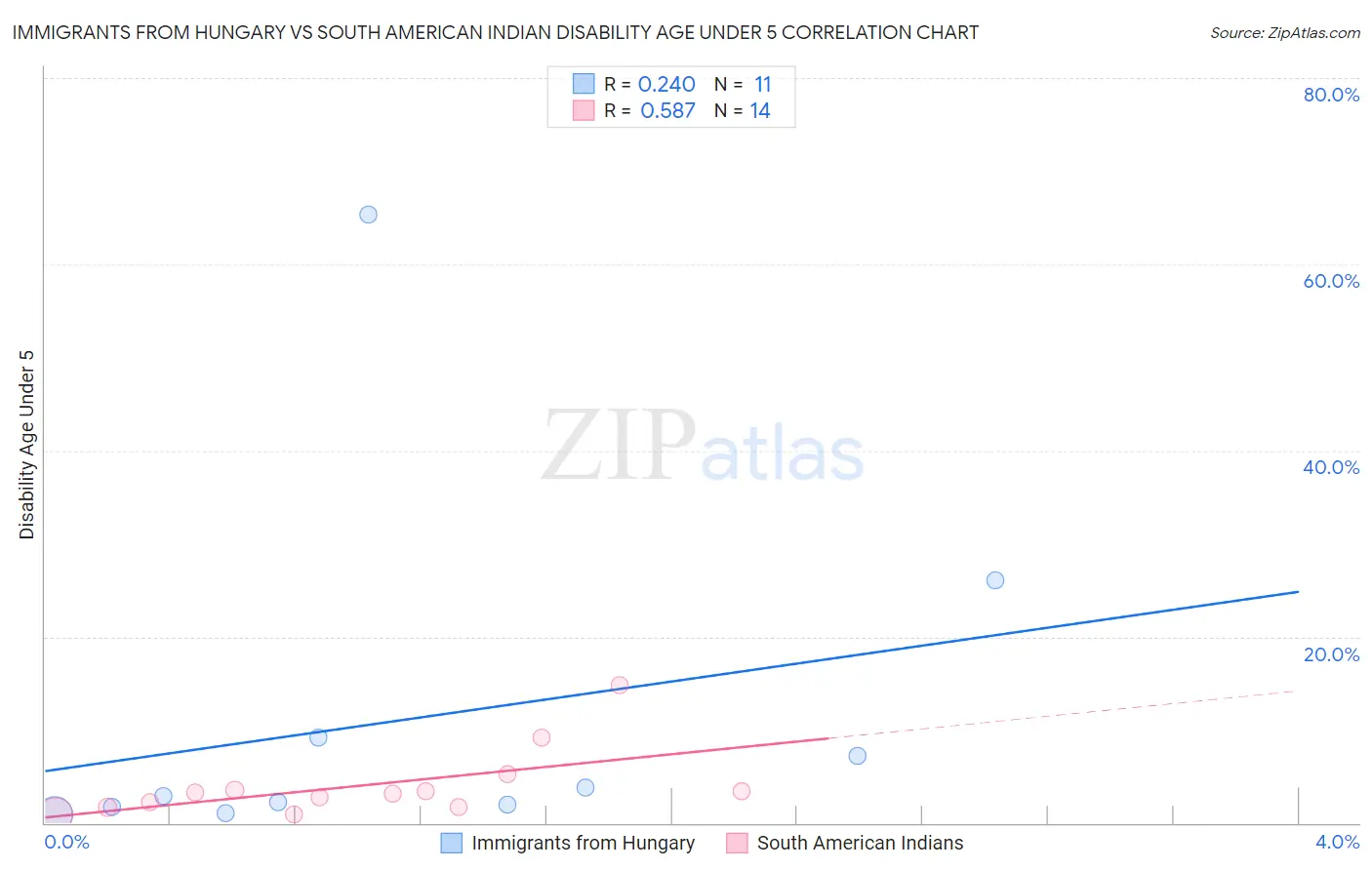 Immigrants from Hungary vs South American Indian Disability Age Under 5