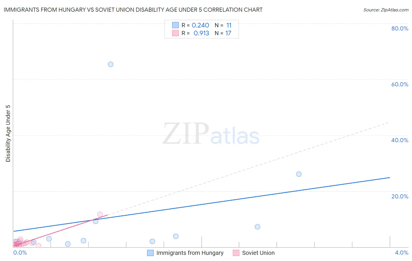 Immigrants from Hungary vs Soviet Union Disability Age Under 5