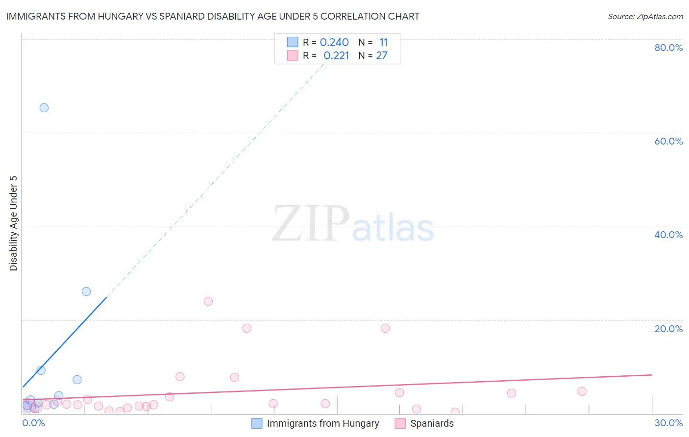 Immigrants from Hungary vs Spaniard Disability Age Under 5