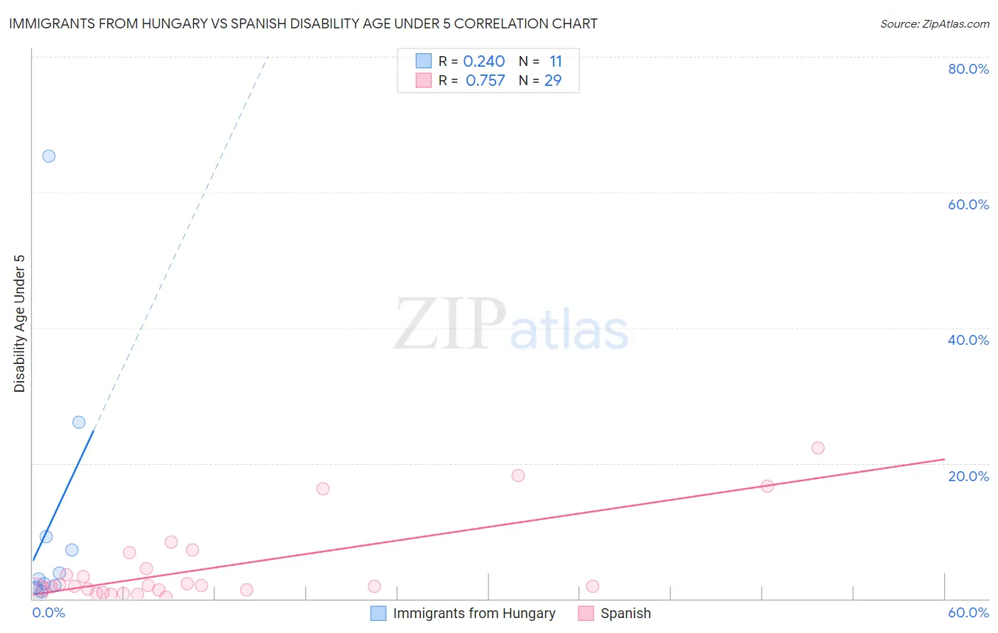 Immigrants from Hungary vs Spanish Disability Age Under 5