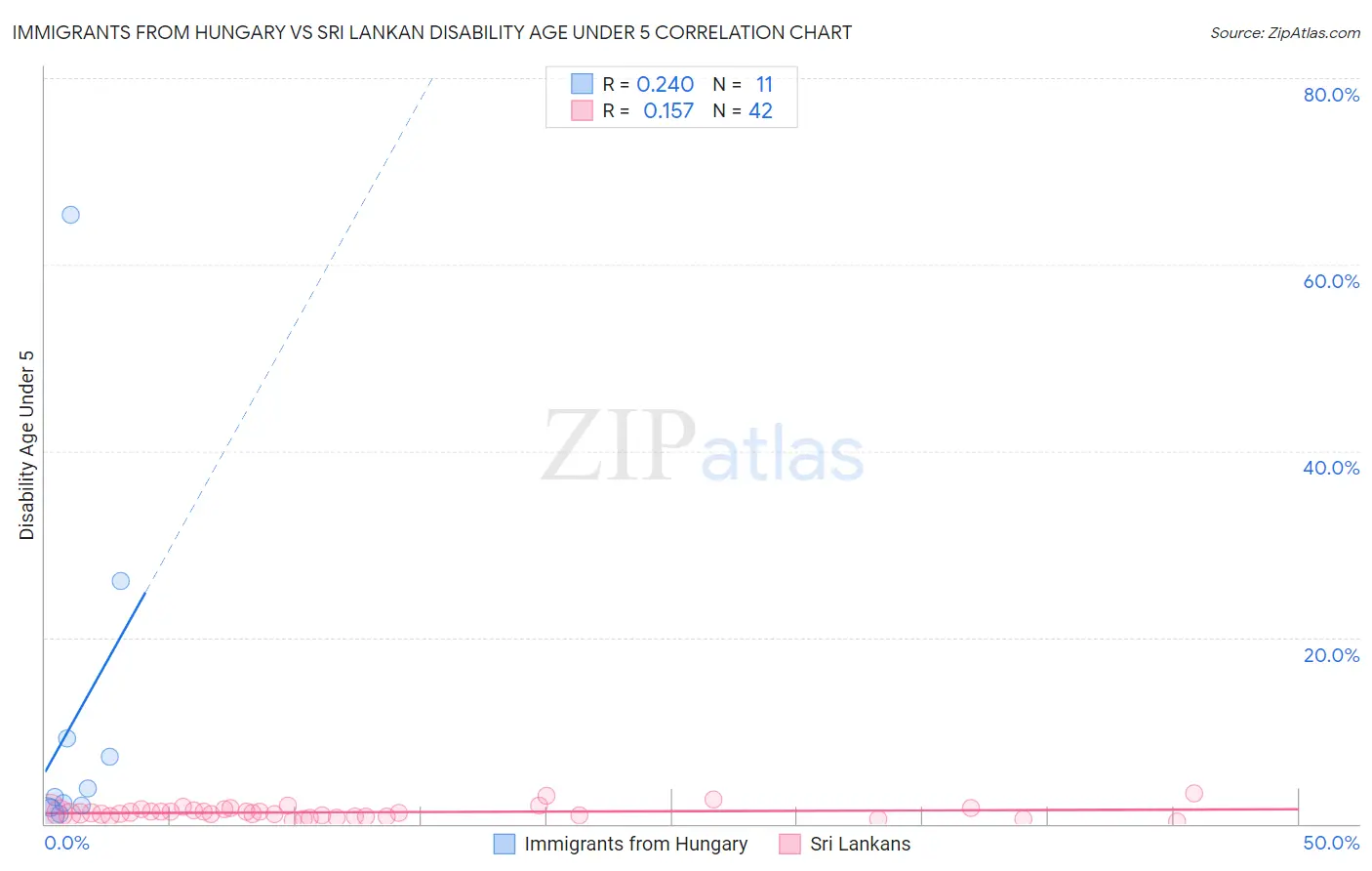 Immigrants from Hungary vs Sri Lankan Disability Age Under 5