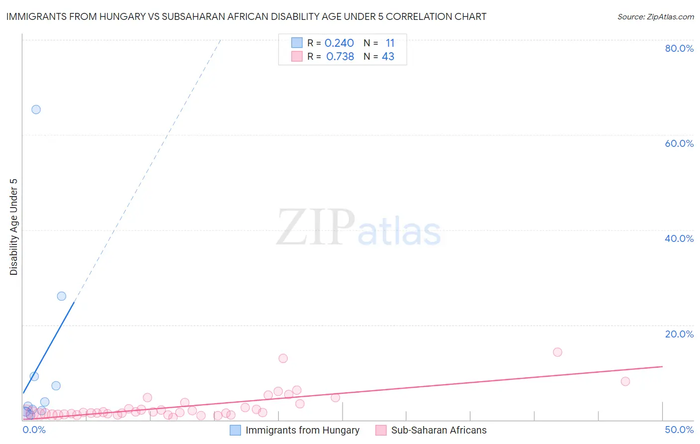 Immigrants from Hungary vs Subsaharan African Disability Age Under 5