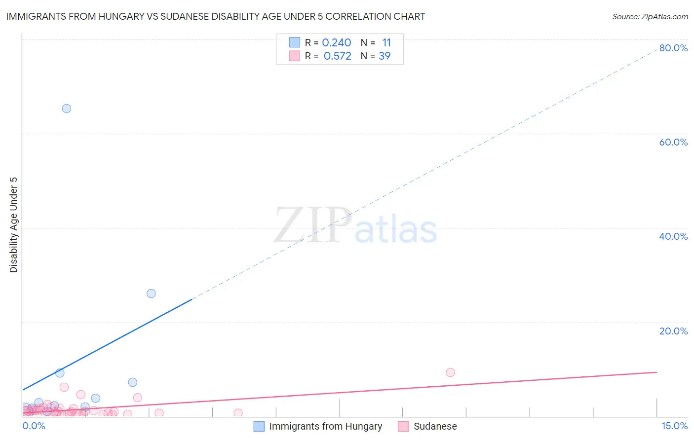 Immigrants from Hungary vs Sudanese Disability Age Under 5