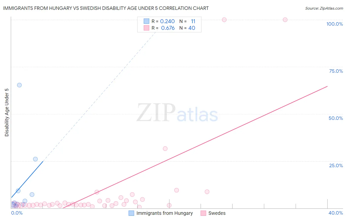 Immigrants from Hungary vs Swedish Disability Age Under 5