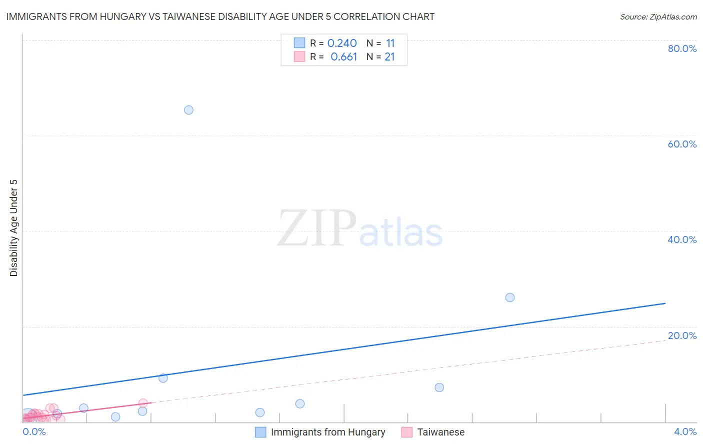 Immigrants from Hungary vs Taiwanese Disability Age Under 5